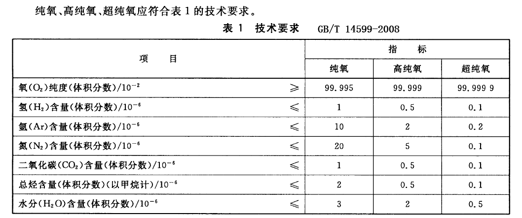 純氧高純氧超純氧指標.png